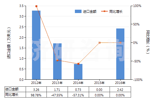 2012-2016年中國蚊香(不含有一種或多種第38章子目注釋一所列物質(zhì)的貨品)(HS38089111)進(jìn)口總額及增速統(tǒng)計(jì)